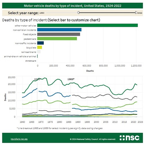 US road deaths by type